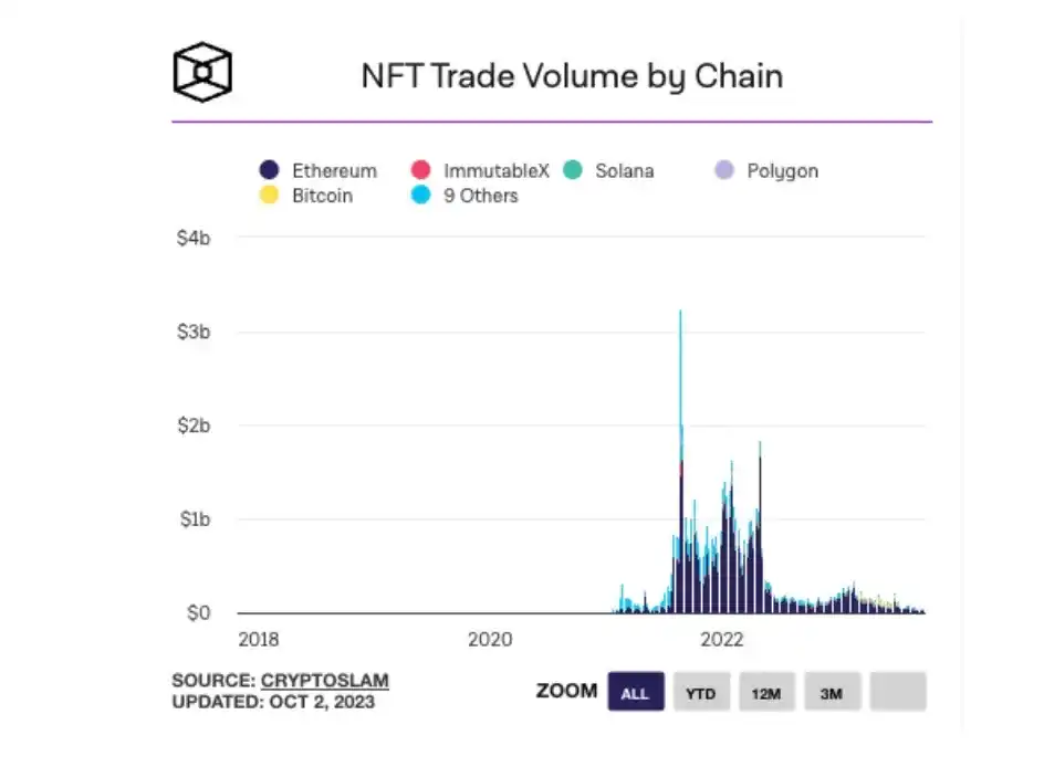 变革前行还是陨落沉寂，2023年NFT赛道总结  第3张