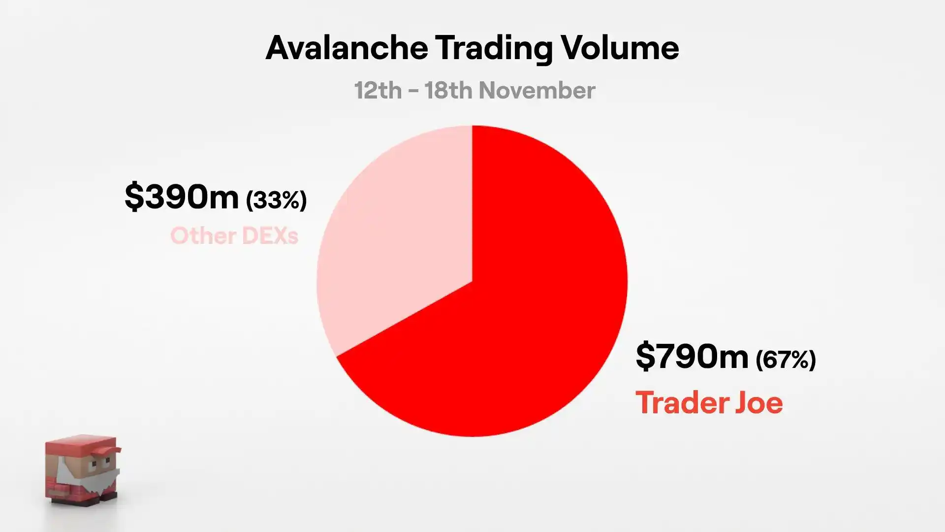 盘点Avalanche生态进展，公链生态叙事能否继续？  第6张