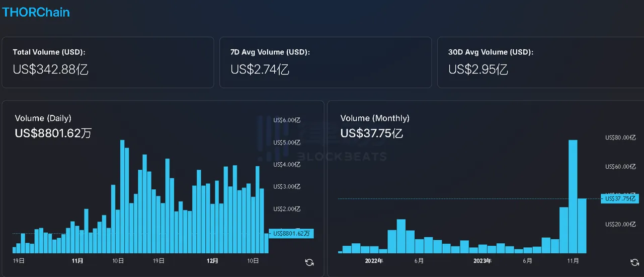 市值突破17亿美元，「消失」一年半的THORChain回来了  第1张