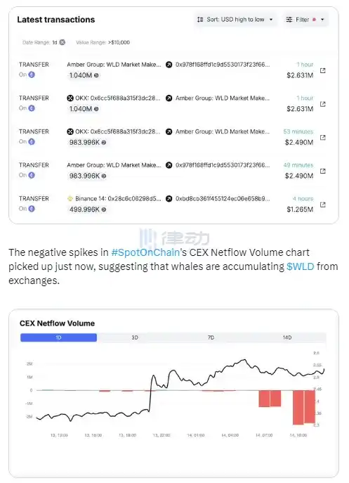 律动晚报｜比特币回升至43,000美元上方；Nostr Assets将于今晚8点开启Fair Mint第一阶段