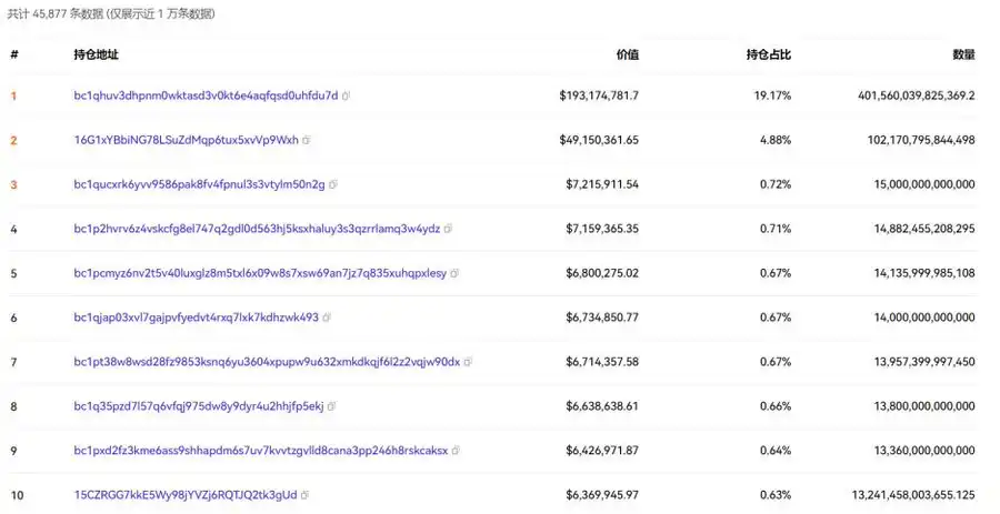 从ORDI到SATS，同一大户获利2.6亿人民币