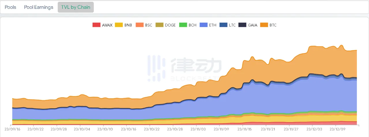 市值突破17亿美元，「消失」一年半的THORChain回来了  第2张