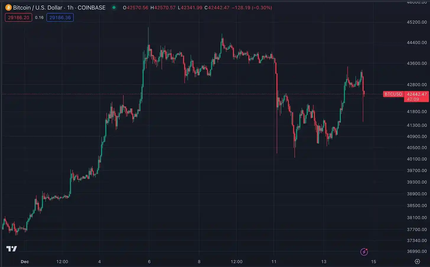 本周市场行情：BTC或迎阶段性调整，新公链迎来集体爆发  第1张