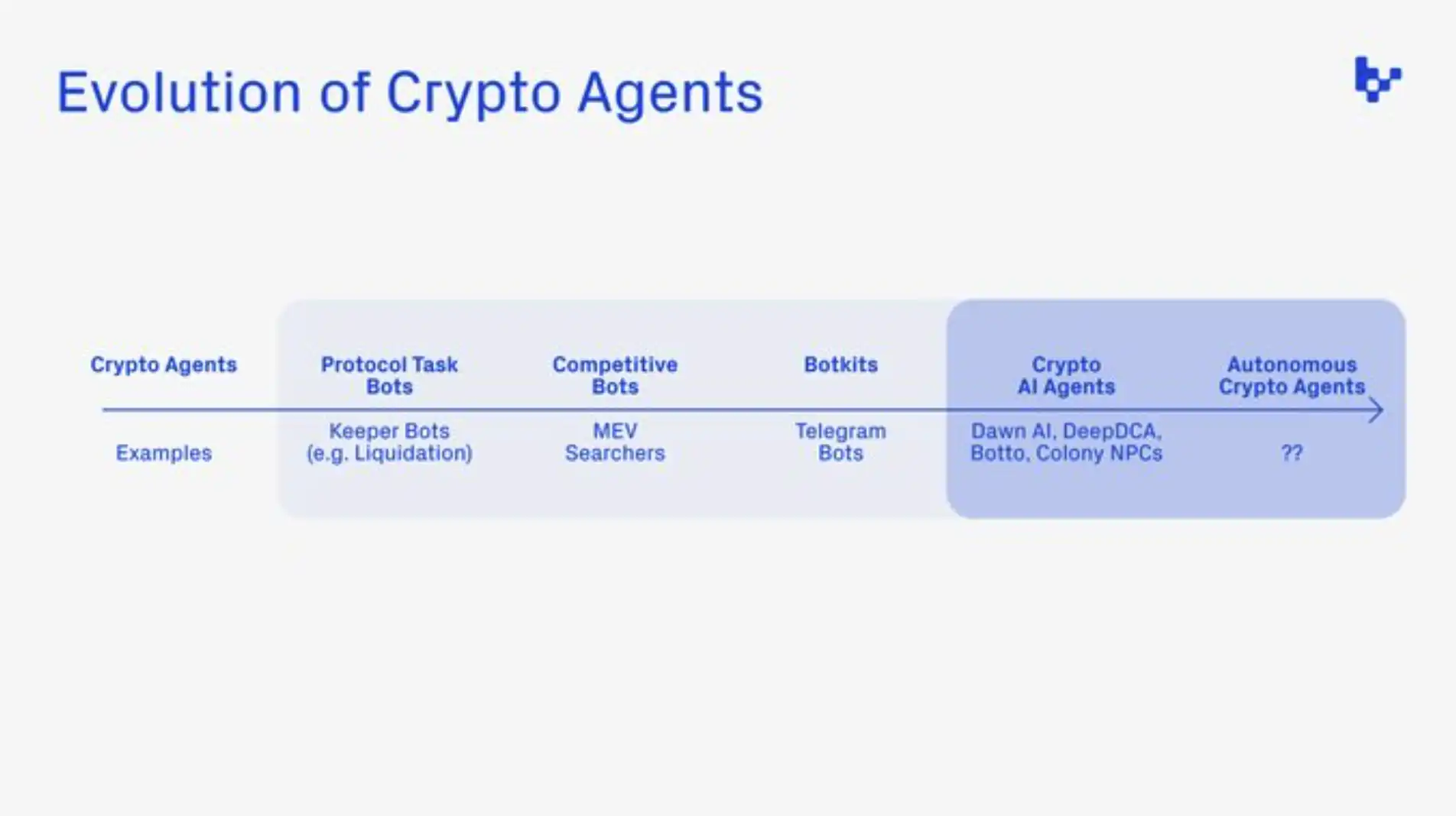 Bankless：探索四大「AI+Crypto」领域的潜在机遇  第1张