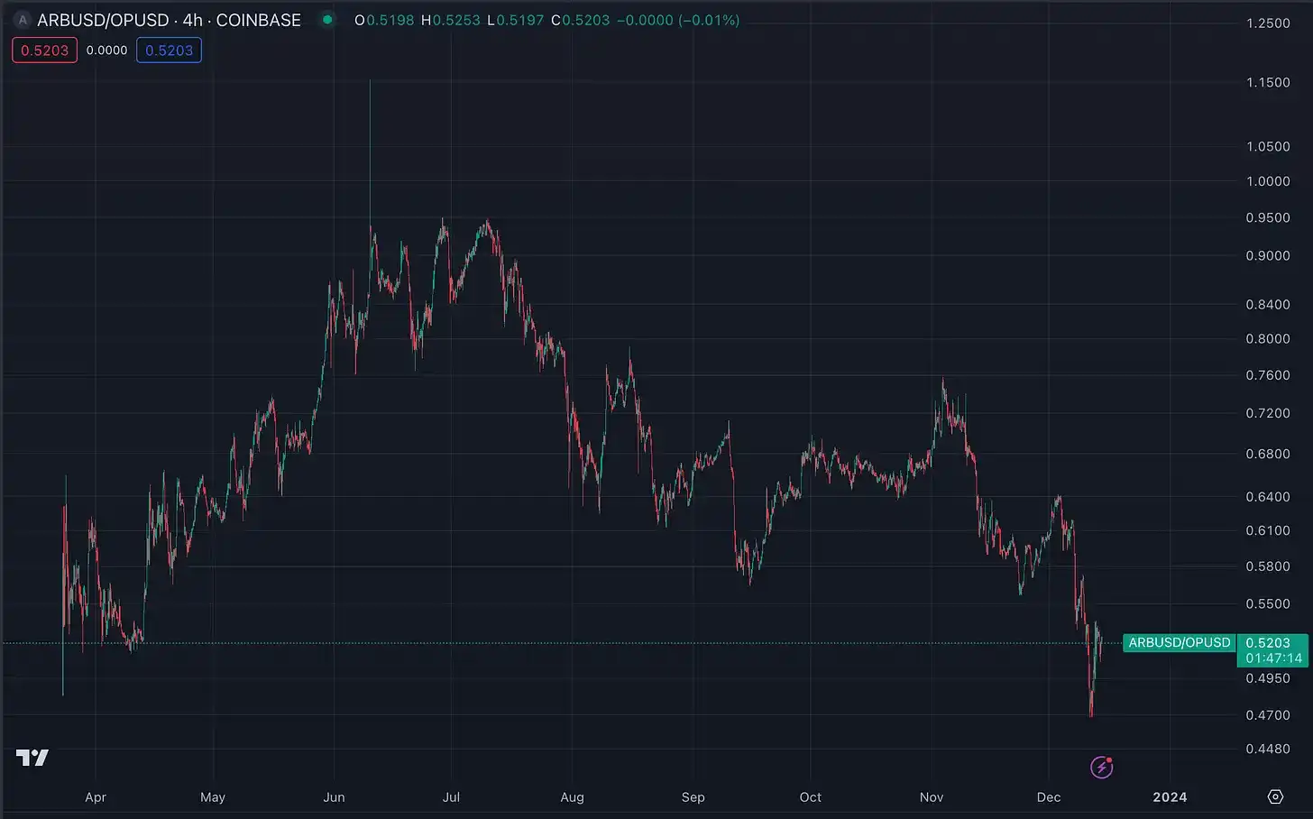 本周市场行情：BTC或迎阶段性调整，新公链迎来集体爆发  第6张