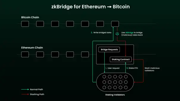 基于zkBridge的比特币网络跨链消息传输协议  第2张