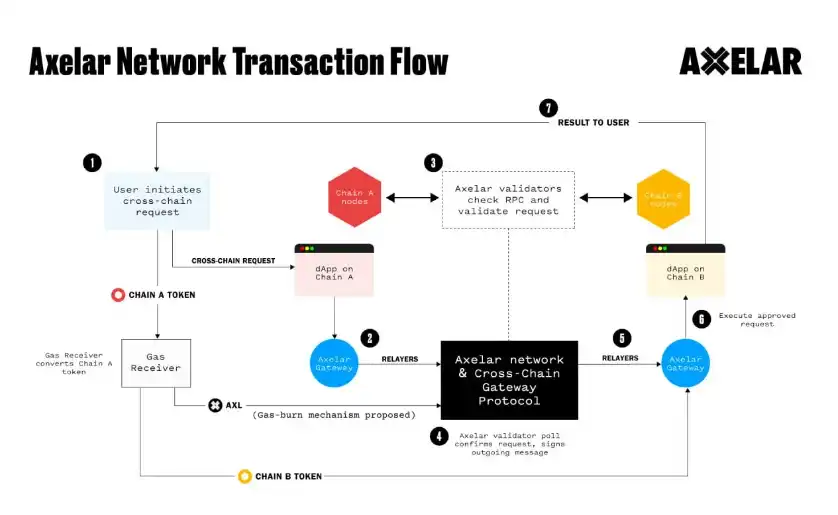 全方位解析跨链基础设施协议Axelar  第1张