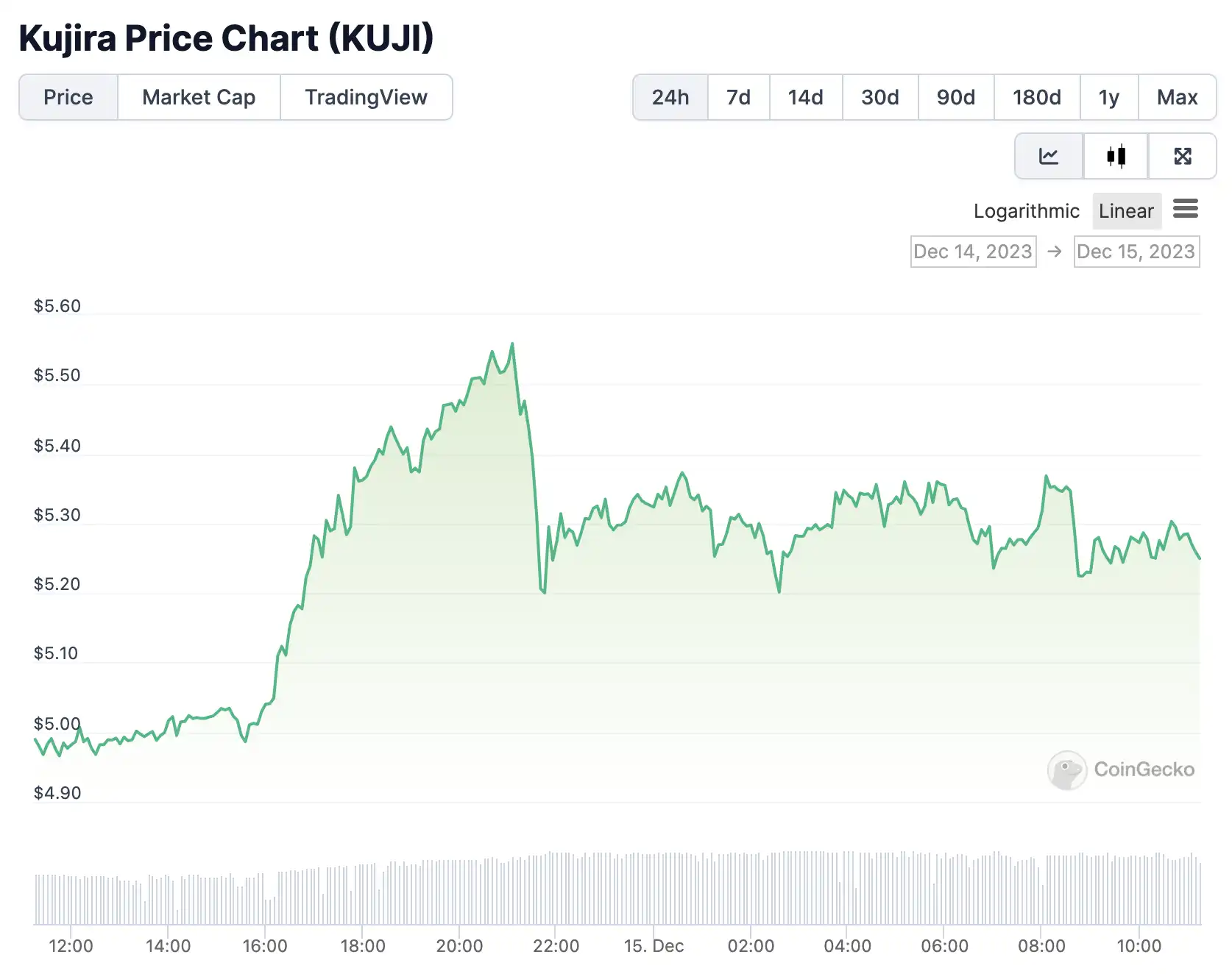 接入USDC，Cosmos黑马Kujira也要迎来生态爆发点？  第2张