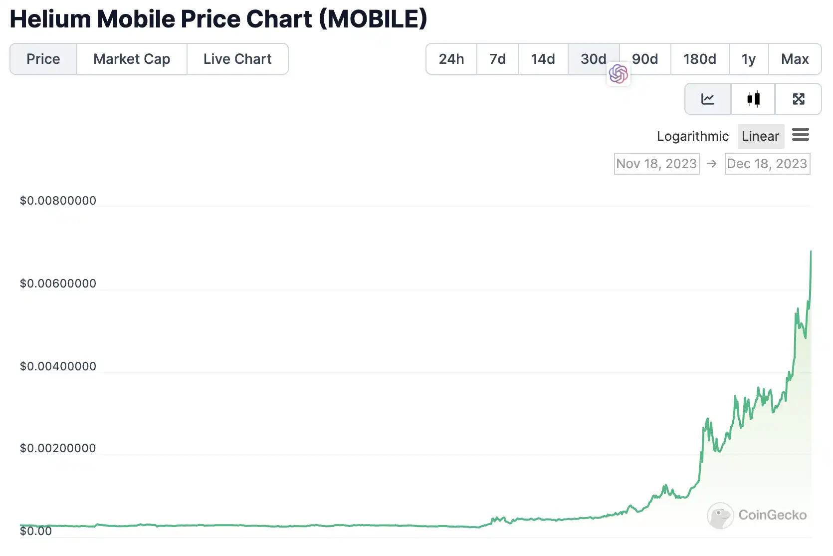 一个月2天回本28天收益，涨超数十倍的Helium Mobile成DePIN龙头