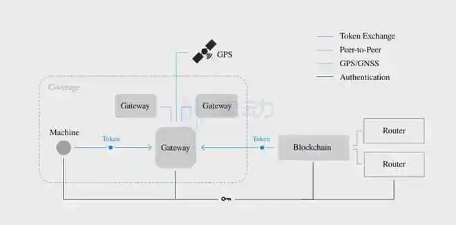 一个月2天回本28天收益，涨超数十倍的Helium Mobile成DePIN龙头  第4张