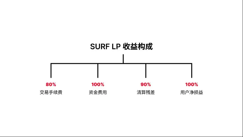 Surf Protocol：迈向衍生品市场的「Uniswap 时刻」  第3张