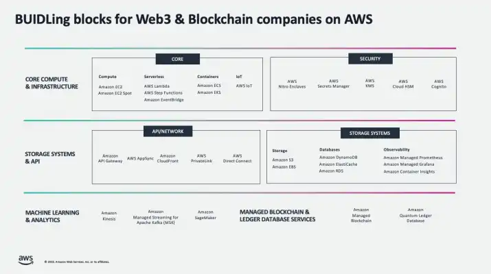 AWS Web3 Developer Camp 2023成功举办，机构专家畅聊Web3安全实践  第5张