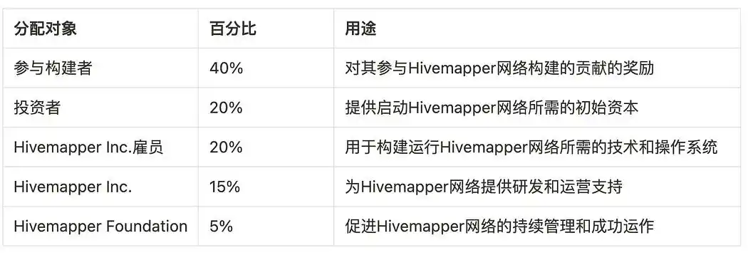 详解当前热门DePIN项目：Honey、DIMO以及Helium(Mobile)  第2张