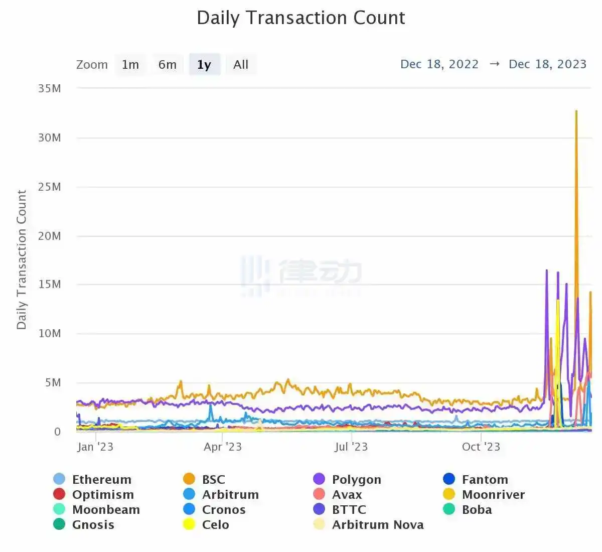 律动晚报｜某交易员两周前买入SILLY已获利155万美元；AVAX生态符文代币AVNE将于明日开启铸造  第7张