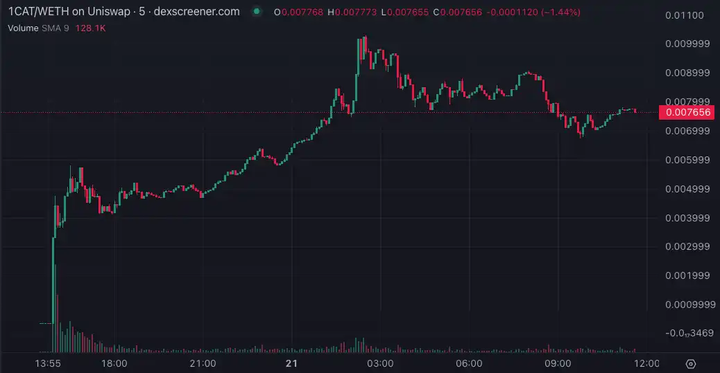 IDO超募1亿美元，比特币链游Bitcoin Cats为什么火？  第1张