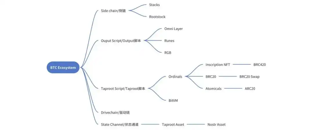 BTC生态扩容方案巡礼：铭文何去何从  第2张