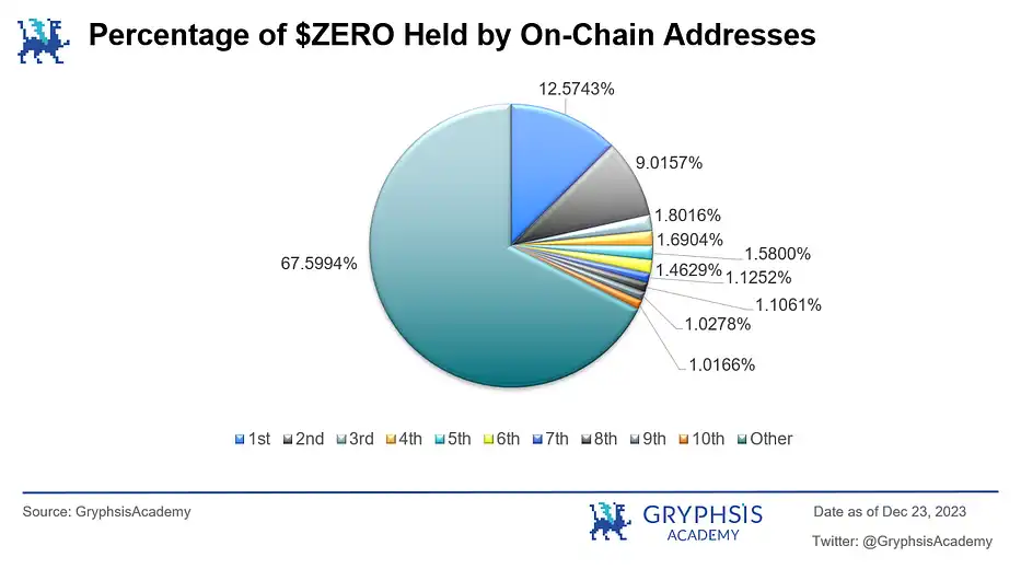 Analysoor首期Fair Launch：共约4914个地址参与，平均胜率9.27%  第10张