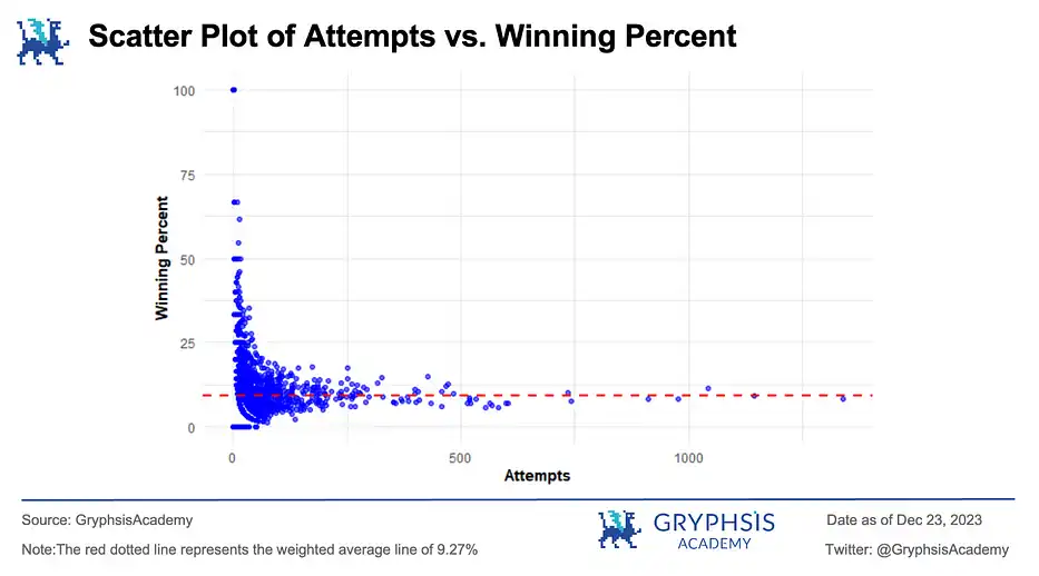 Analysoor首期Fair Launch：共约4914个地址参与，平均胜率9.27%  第5张