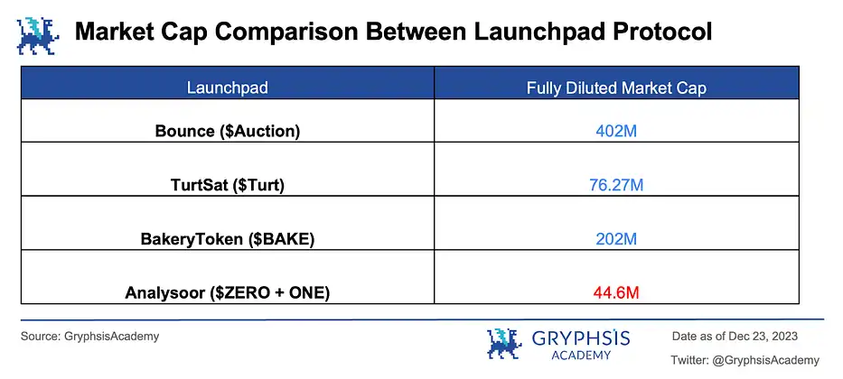 Analysoor首期Fair Launch：共约4914个地址参与，平均胜率9.27%  第13张