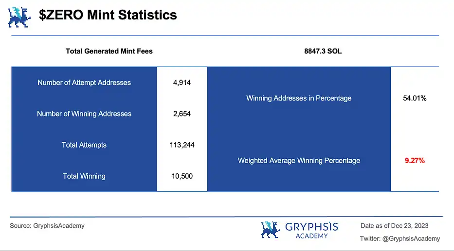 Analysoor首期Fair Launch：共约4914个地址参与，平均胜率9.27%  第4张