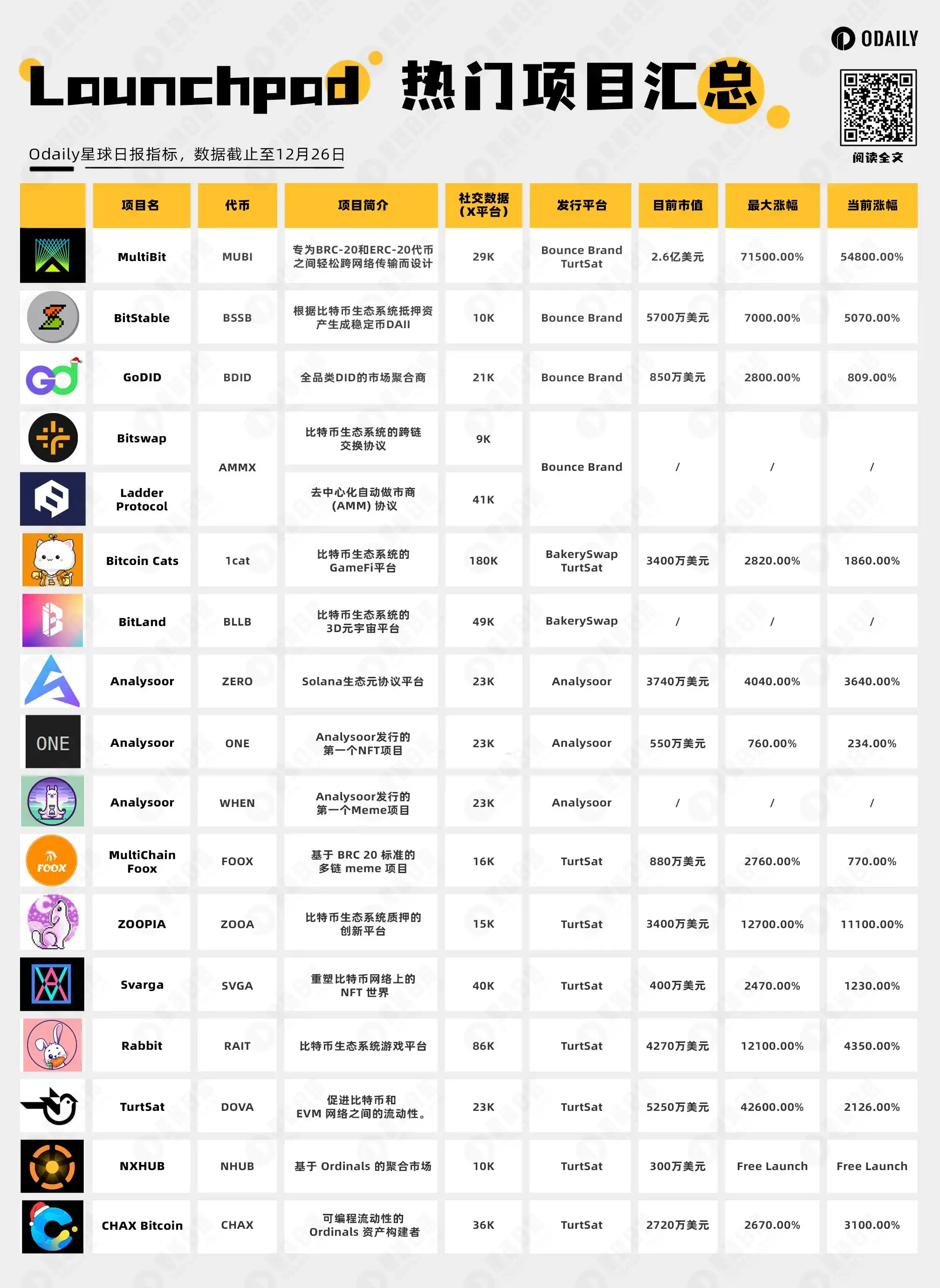 盘点4大链上Launchpad平台造富效应，哪家收益更可观？  第1张