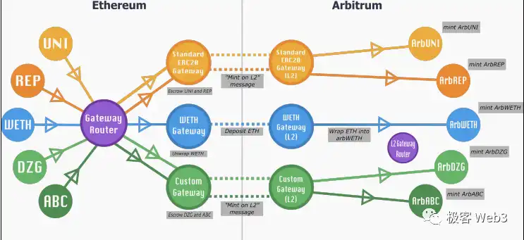 Arbitrum的组件结构解读（下）  第3张