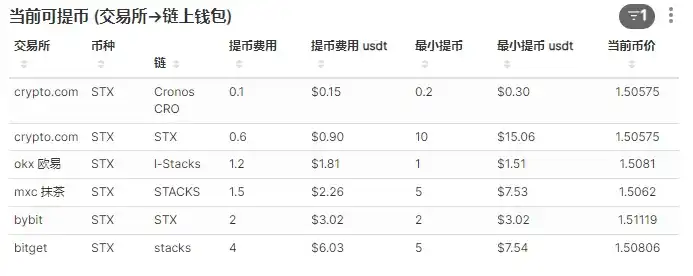 Stack生态会在比特币Layer2叙事下迎来曙光吗？  第3张