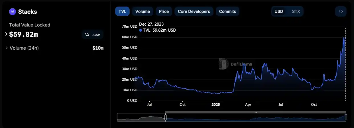 Stack生态会在比特币Layer2叙事下迎来曙光吗？  第4张