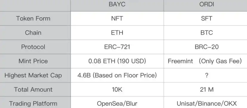 区别于NFT和FT，铭文的本质其实是半同质化代币（SFT）