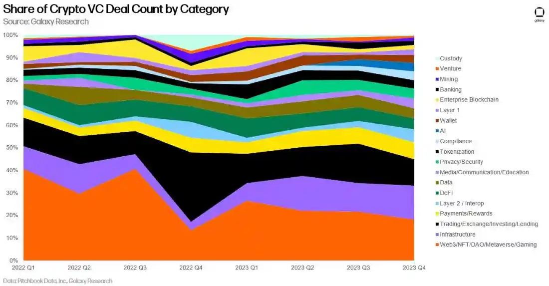 Galaxy Digital：2023年加密投资总量创新低，美国主导加密初创企业  第8张
