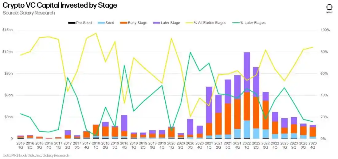 Galaxy Digital：2023年加密投资总量创新低，美国主导加密初创企业  第4张