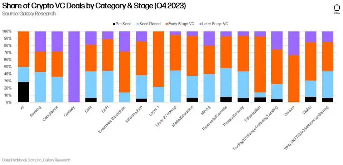 Galaxy Digital：2023年加密投资总量创新低，美国主导加密初创企业  第10张