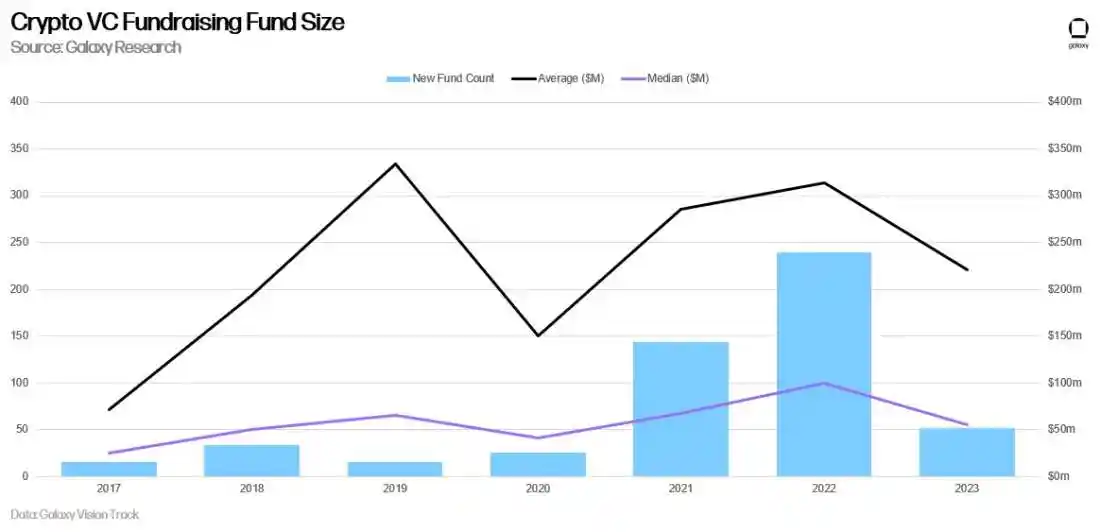 Galaxy Digital：2023年加密投资总量创新低，美国主导加密初创企业  第16张