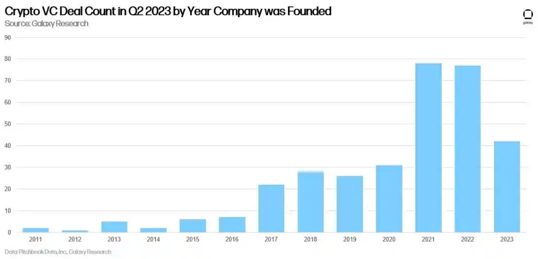 Galaxy Digital：2023年加密投资总量创新低，美国主导加密初创企业  第13张