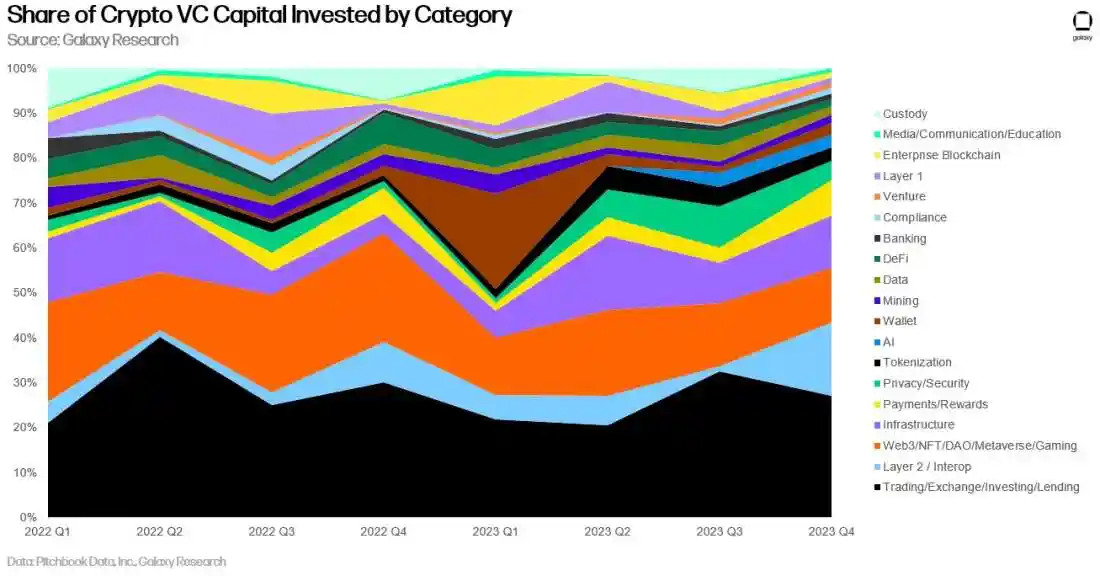 Galaxy Digital：2023年加密投资总量创新低，美国主导加密初创企业  第7张