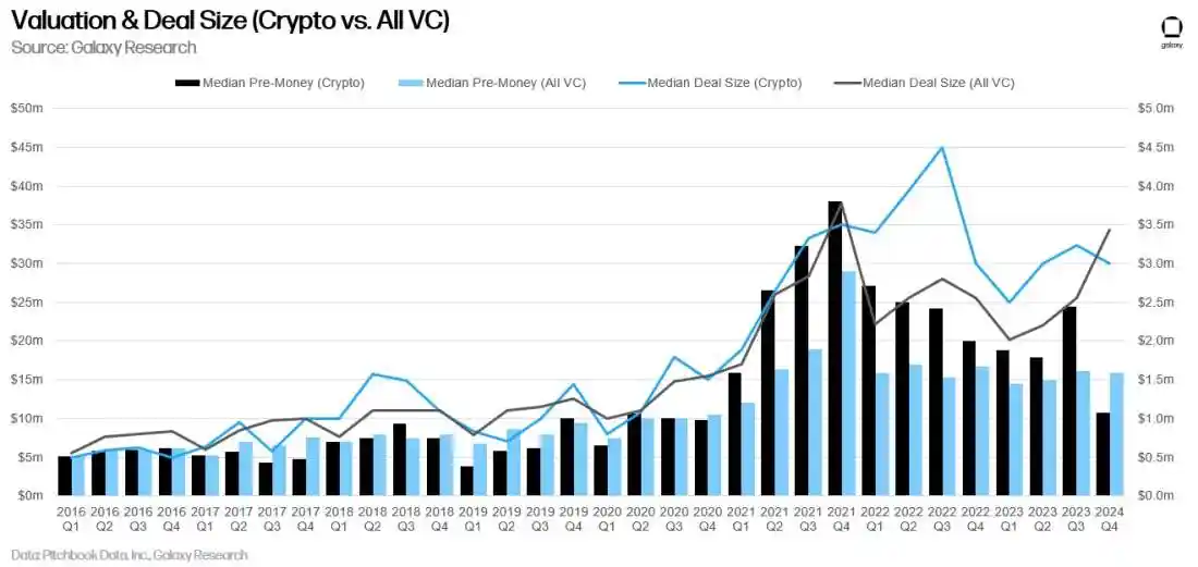 Galaxy Digital：2023年加密投资总量创新低，美国主导加密初创企业  第6张