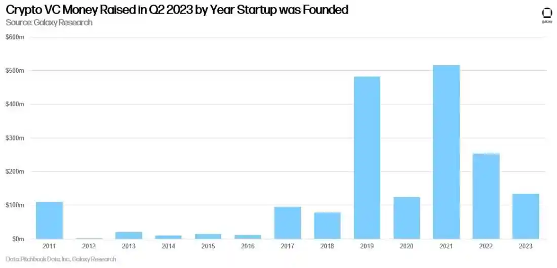 Galaxy Digital：2023年加密投资总量创新低，美国主导加密初创企业  第14张