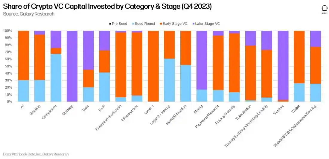 Galaxy Digital：2023年加密投资总量创新低，美国主导加密初创企业  第9张