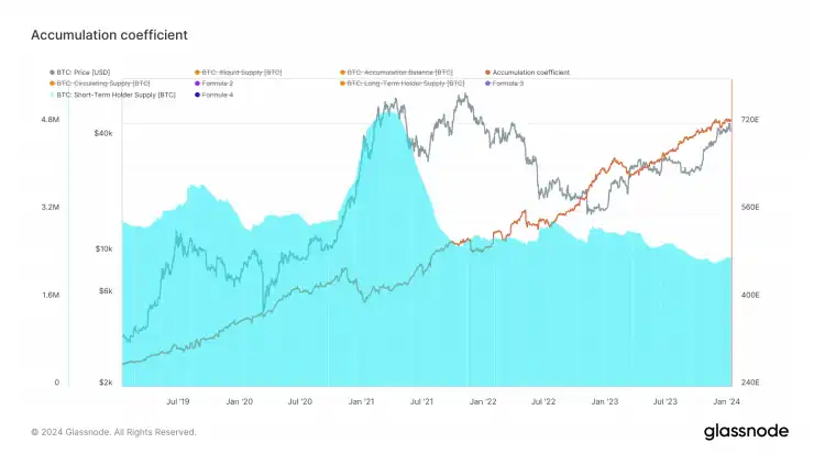 第2周链上数据：比特币抛压暂缓，未来两年或存在30%溢价机会  第6张