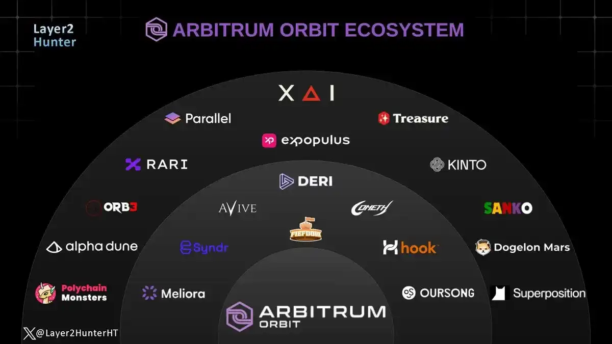 XAI强势上涨，Arbitrum Orbit还有哪些L3王牌项目？  第23张