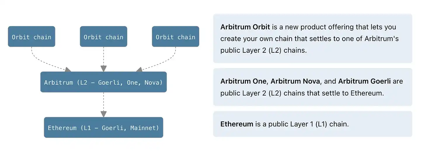 XAI强势上涨，Arbitrum Orbit还有哪些L3王牌项目？  第4张