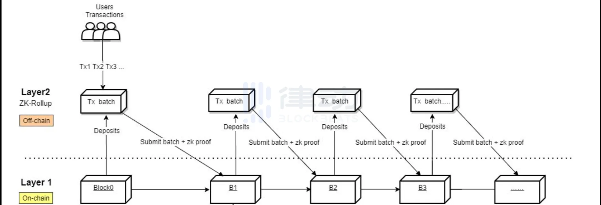 Web3+AI加持，Owlto会成为ETH Layer2跨链互操作协议龙头吗？  第4张