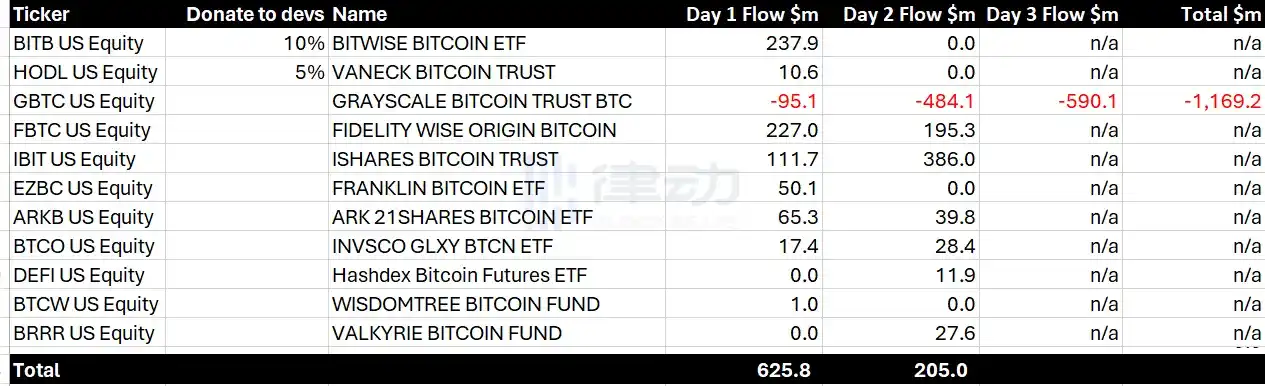 律动早报 | 比特币回升至43,000美元上方；Blast测试网已正式上线  第12张