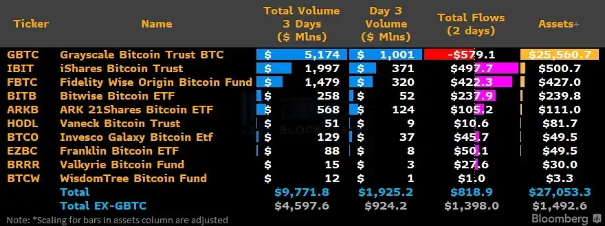 律动早报 | 比特币回升至43,000美元上方；Blast测试网已正式上线  第11张