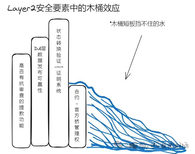 V神所说的「无条件安全提款」，真的只有Rollup能实现吗？  第16张