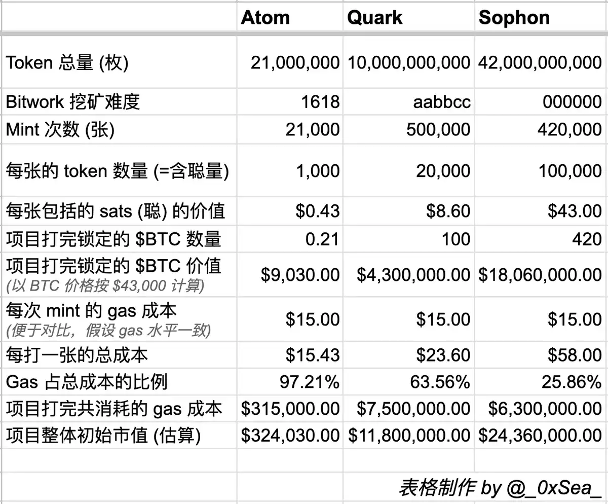 详解Atomicals协议新资产Sophon智子（附铸造教程）