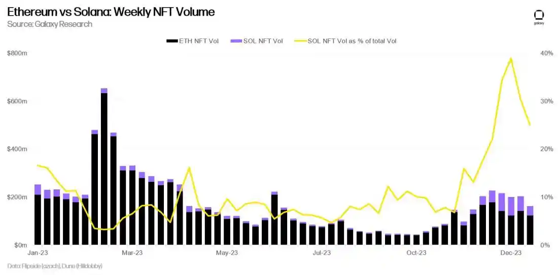 Galaxy：Solana与以太坊的NFT竞技  第10张