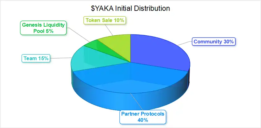 读懂Yaka Finance：DeFi+NFT，Sei上的DEX先行者  第5张