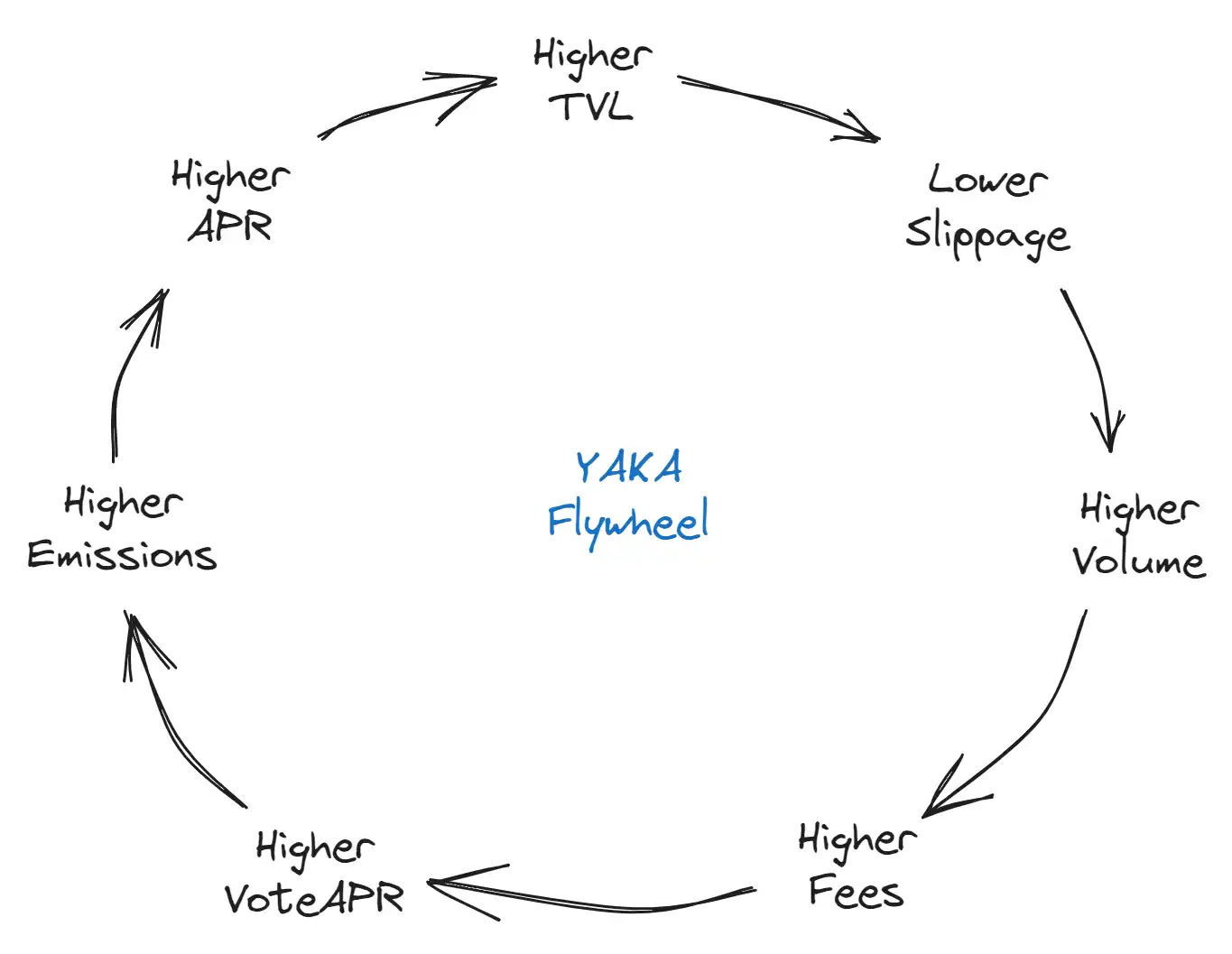 读懂Yaka Finance：DeFi+NFT，Sei上的DEX先行者  第2张