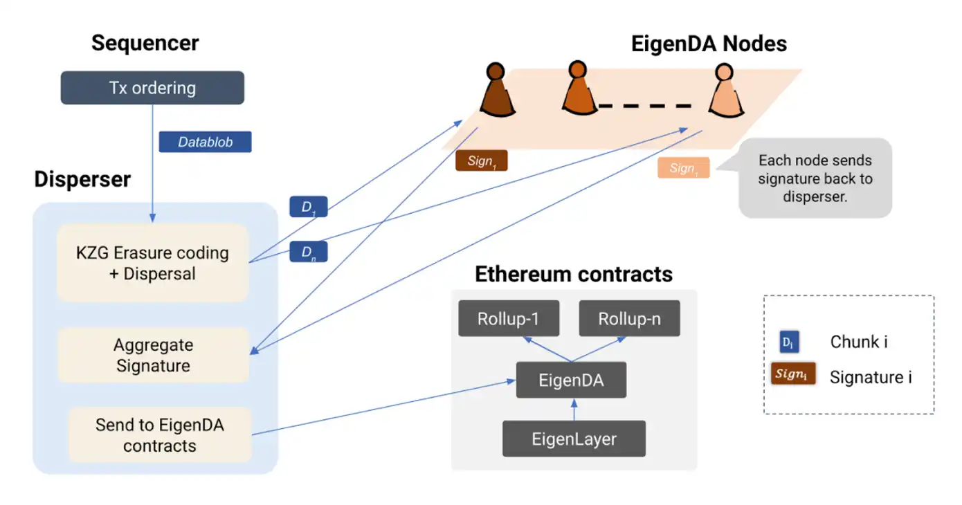 EigenLayer能否为以太坊扳回一局？  第2张